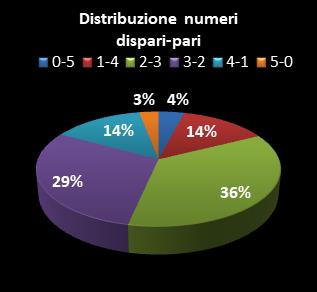 Statistiche Lotto Ruota Roma Distribuzione dei numeri dispari/pari