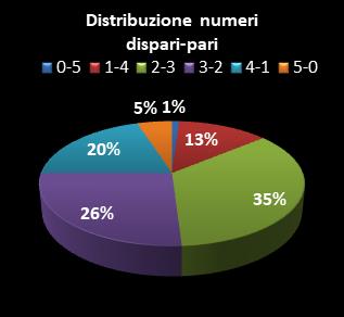 Statistiche Lotto Ruota Roma Distribuzione dei numeri dispari/pari