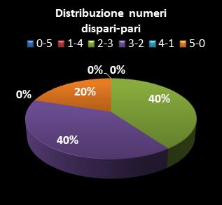 Statistiche Lotto Ruota Roma Distribuzione dei numeri dispari/pari