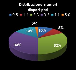 Statistiche Lotto Ruota Roma Distribuzione dei numeri dispari/pari