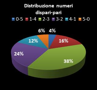 Statistiche Lotto Ruota Roma Distribuzione dei numeri dispari/pari