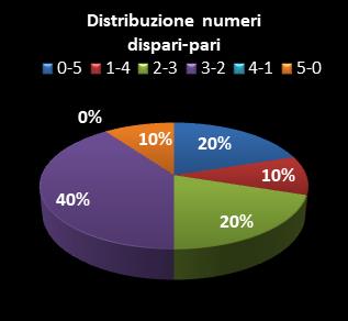 Statistiche Lotto Ruota Roma Distribuzione dei numeri dispari/pari