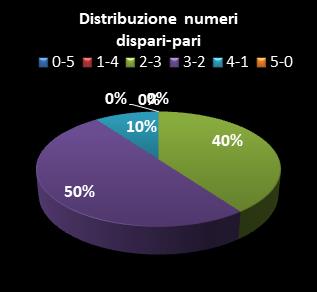 Statistiche Lotto Ruota Roma Distribuzione dei numeri dispari/pari