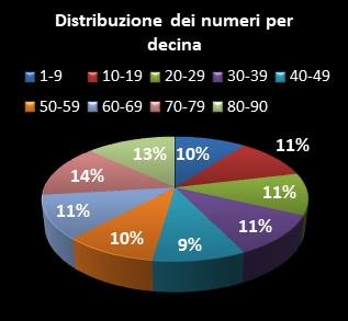 Statistiche Lotto Ruota Torino Distribuzione dei numeri per decina