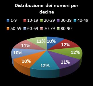 Statistiche Lotto Ruota Torino Distribuzione dei numeri per decina