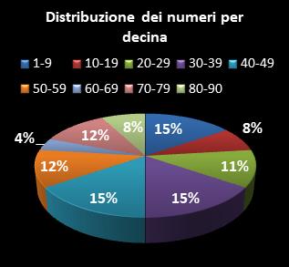 Statistiche Lotto Ruota Torino Distribuzione dei numeri per decina
