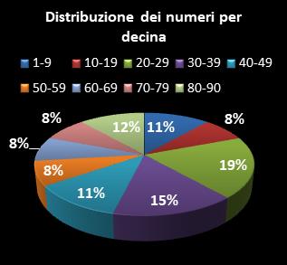 Statistiche Lotto Ruota Torino Distribuzione dei numeri per decina