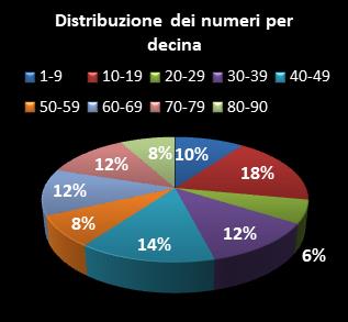Statistiche Lotto Ruota Torino Distribuzione dei numeri per decina