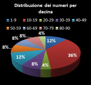 Statistiche Lotto Ruota Torino Distribuzione dei numeri per decina