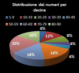Statistiche Lotto Ruota Torino Distribuzione dei numeri per decina