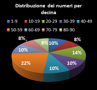 Statistiche Lotto Ruota Torino Distribuzione dei numeri per decina