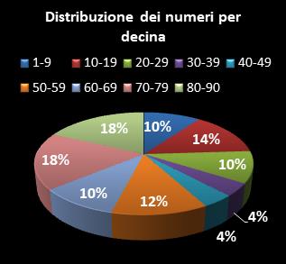 Statistiche Lotto Ruota Torino Distribuzione dei numeri per decina
