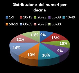 Statistiche Lotto Ruota Torino Distribuzione dei numeri per decina