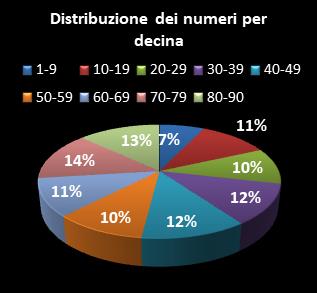 Statistiche Lotto Ruota Torino Distribuzione dei numeri per decina