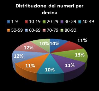 Statistiche Lotto Ruota Torino Distribuzione dei numeri per decina