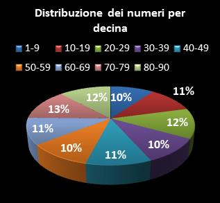 Statistiche Lotto Ruota Torino Distribuzione dei numeri per decina