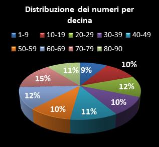 Statistiche Lotto Ruota Torino Distribuzione dei numeri per decina