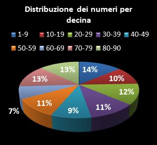 Statistiche Lotto Ruota Torino Distribuzione dei numeri per decina