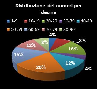 Statistiche Lotto Ruota Torino Distribuzione dei numeri per decina