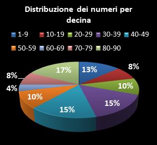 Statistiche Lotto Ruota Torino Distribuzione dei numeri per decina