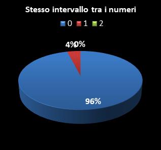 Statistiche Lotto Ruota Torino Stesso intervallo tra i numeri