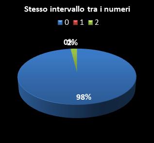 Statistiche Lotto Ruota Torino Stesso intervallo tra i numeri