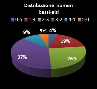 Statistiche Lotto Ruota Torino Distribuzione dei numeri bassi/alti class=