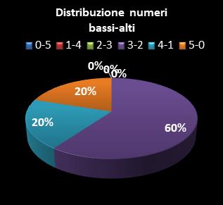 Statistiche Lotto Ruota Torino Distribuzione dei numeri bassi/alti class=