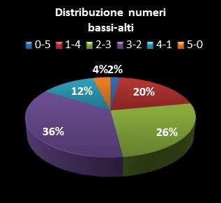 Statistiche Lotto Ruota Torino Distribuzione dei numeri bassi/alti class=