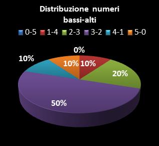 Statistiche Lotto Ruota Torino Distribuzione dei numeri bassi/alti class=