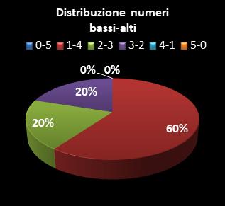 Statistiche Lotto Ruota Torino Distribuzione dei numeri bassi/alti class=