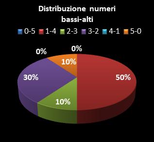 Statistiche Lotto Ruota Torino Distribuzione dei numeri bassi/alti class=