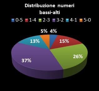 Statistiche Lotto Ruota Torino Distribuzione dei numeri bassi/alti class=