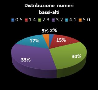 Statistiche Lotto Ruota Torino Distribuzione dei numeri bassi/alti class=