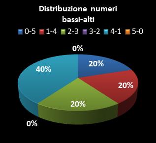 Statistiche Lotto Ruota Torino Distribuzione dei numeri bassi/alti class=