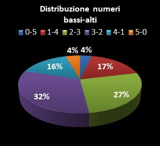 Statistiche Lotto Ruota Torino Distribuzione dei numeri bassi/alti class=