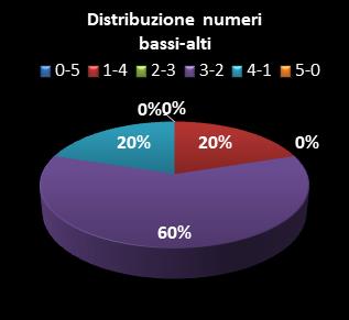 Statistiche Lotto Ruota Torino Distribuzione dei numeri bassi/alti class=