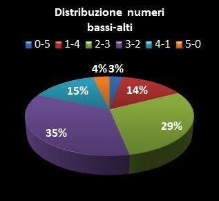 Statistiche Lotto Ruota Torino Distribuzione dei numeri bassi/alti class=