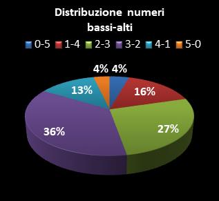 Statistiche Lotto Ruota Torino Distribuzione dei numeri bassi/alti class=