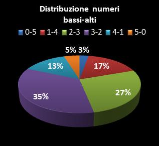 Statistiche Lotto Ruota Torino Distribuzione dei numeri bassi/alti class=