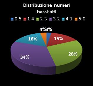 Statistiche Lotto Ruota Torino Distribuzione dei numeri bassi/alti class=
