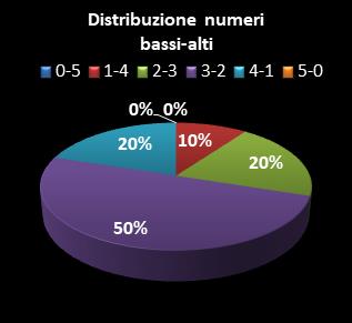 Statistiche Lotto Ruota Torino Distribuzione dei numeri bassi/alti class=