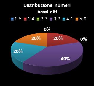Statistiche Lotto Ruota Torino Distribuzione dei numeri bassi/alti class=