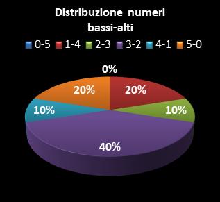 Statistiche Lotto Ruota Torino Distribuzione dei numeri bassi/alti class=