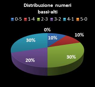 Statistiche Lotto Ruota Torino Distribuzione dei numeri bassi/alti class=