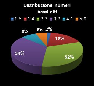 Statistiche Lotto Ruota Torino Distribuzione dei numeri bassi/alti class=