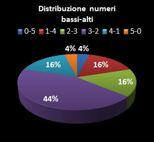 Statistiche Lotto Ruota Torino Distribuzione dei numeri bassi/alti class=