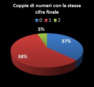 Statistiche Lotto Ruota Torino Coppie di numeri che terminano con la stessa cifra