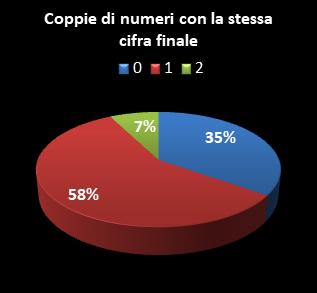 Statistiche Lotto Ruota Torino Coppie di numeri che terminano con la stessa cifra