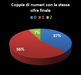 Statistiche Lotto Ruota Torino Coppie di numeri che terminano con la stessa cifra